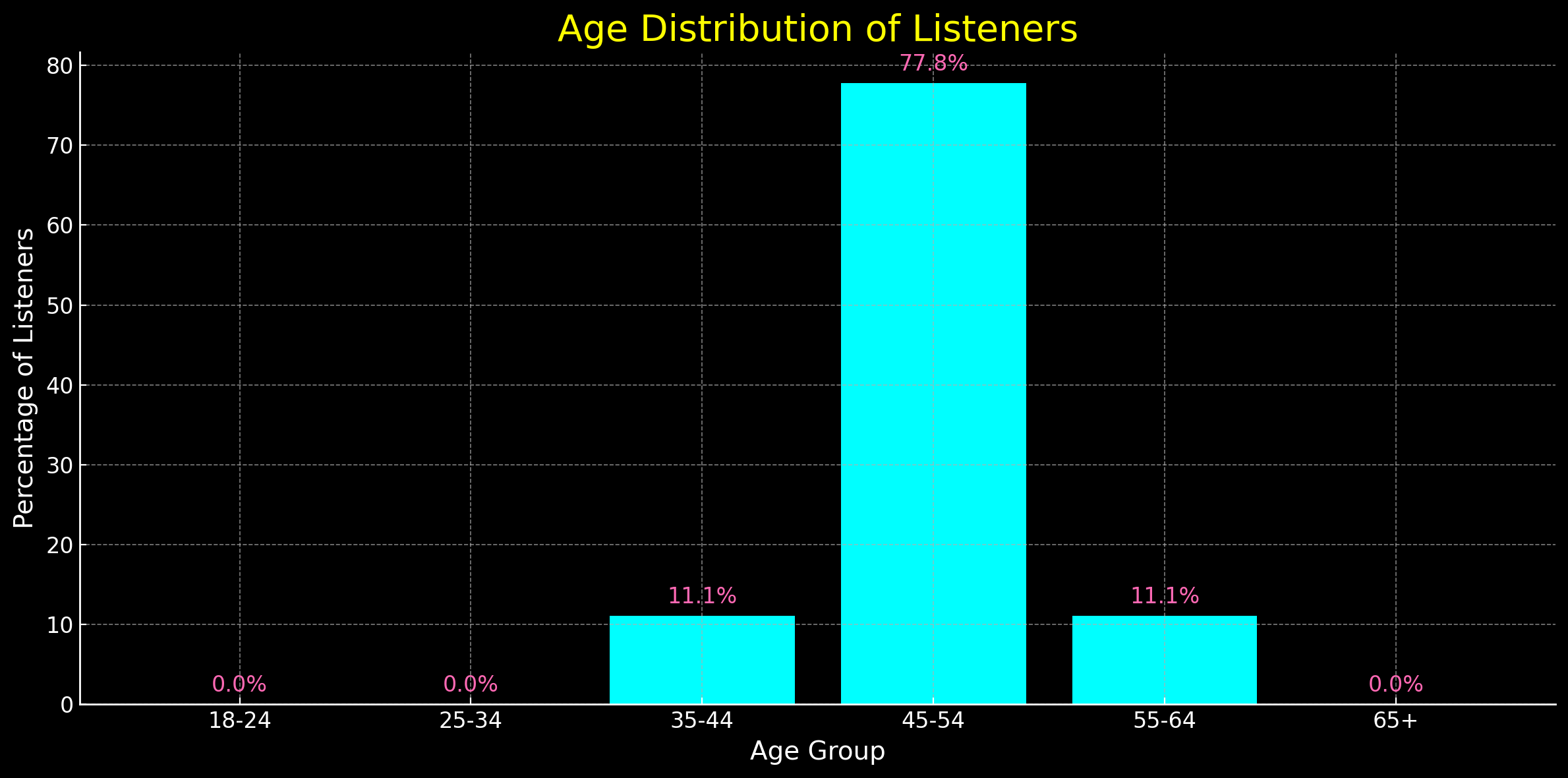 Age Groups